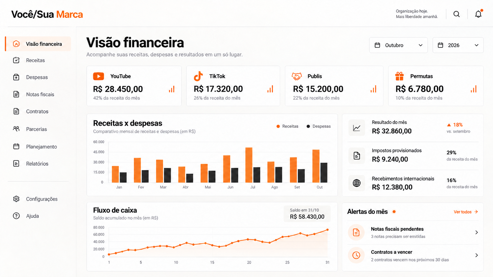 Modelo ilustrativo de painel financeiro Você/Sua Marca para creators com receitas por YouTube, TikTok, publis e permutas, filtros de mês e ano, gráficos de receitas e despesas, fluxo de caixa e alertas
